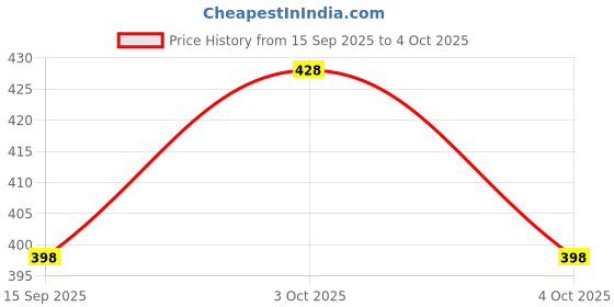 flipkart.com kwitchy Cotton Infants New Born Baby Mosquito Net Bed with Cushioned Pillow Mosquito Net kwitchy Price History Graph from 15 Sep 2025 to 4 Oct 2025