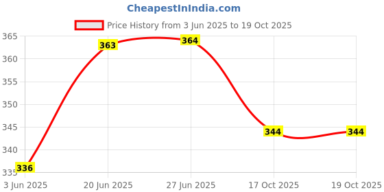 flipkart.com kwitchy Cotton Infants New Born Baby Mosquito Net Bed with Cushioned Pillow Mosquito Net kwitchy Price History Graph from 3 Jun 2025 to 17 Oct 2025