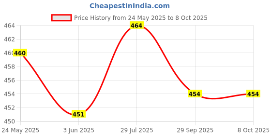 flipkart.com kwitchy Cotton Infants New Born Baby Mosquito Net Bed with Cushioned Pillow Mosquito Net kwitchy Price History Graph from 24 May 2025 to 7 Oct 2025