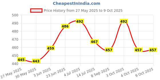 flipkart.com kwitchy Cotton Infants New Born Baby Mosquito Net Bed with Cushioned Pillow Mosquito Net kwitchy Price History Graph from 27 May 2025 to 8 Oct 2025