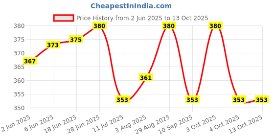 flipkart.com kwitchy Cotton Infants New Born Baby Mosquito Net Bed with Cushioned Pillow Mosquito Net kwitchy Price History Graph from 2 Jun 2025 to 13 Oct 2025