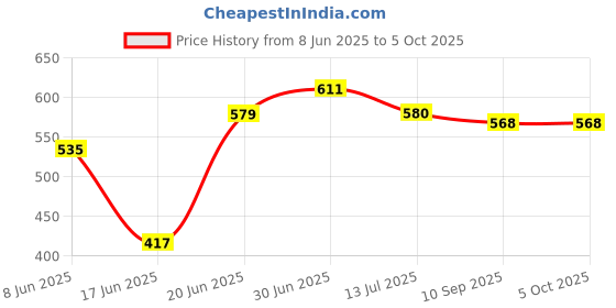 flipkart.com kwitchy Cotton Infants New Born Baby Mosquito Net Bed with Cushioned Pillow Mosquito Net kwitchy Price History Graph from 8 Jun 2025 to 5 Oct 2025