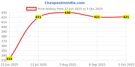 flipkart.com kwitchy Cotton Infants New Born Baby Mosquito Net Bed with Cushioned Pillow Mosquito Net kwitchy Price History Graph from 22 Jun 2025 to 5 Oct 2025