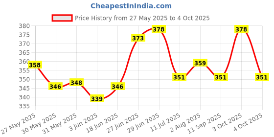 flipkart.com kwitchy Cotton Infants New Born Baby Mosquito Net Bed with Cushioned Pillow Mosquito Net kwitchy Price History Graph from 27 May 2025 to 4 Oct 2025