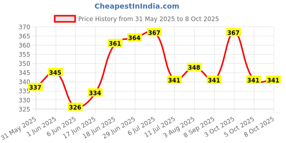 flipkart.com kwitchy Cotton Infants New Born Baby Mosquito Net Bed with Cushioned Pillow Mosquito Net kwitchy Price History Graph from 31 May 2025 to 8 Oct 2025