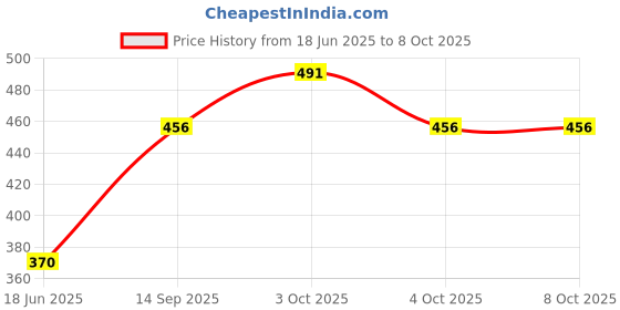 flipkart.com kwitchy Cotton Infants New Born Baby Mosquito Net Bed with Cushioned Pillow Mosquito Net kwitchy Price History Graph from 18 Jun 2025 to 8 Oct 2025