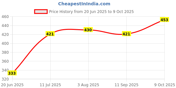 flipkart.com kwitchy Cotton Infants Washable New Born Baby Mosquito Net Bed with Cushioned Pillow Mosquito Net kwitchy Price History Graph from 20 Jun 2025 to 8 Oct 2025