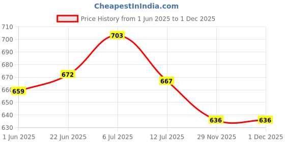 flipkart.com kwitchy Cotton Kids New Born Baby Mosquito Net Bed with Cushioned Pillow Mosquito Net kwitchy Price History Graph from 1 Jun 2025 to 30 Nov 2025