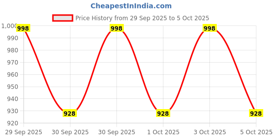flipkart.com kwitchy New Born Baby Bed Mattress Mosquito Net Sleeping Bag Gadda Set Nest Bed kwitchy Price History Graph from 29 Sep 2025 to 5 Oct 2025