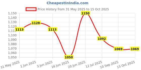 flipkart.com kwitchy New Born Baby Bedding Set Reversible Mattress with Pillow & Mosquito Net Bed kwitchy Price History Graph from 31 May 2025 to 14 Oct 2025