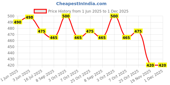 flipkart.com kwitchy New Born Baby Care Essential Bedding Set kwitchy Price History Graph from 1 Jun 2025 to 1 Dec 2025