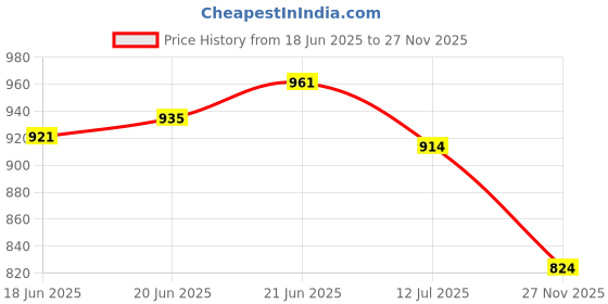 flipkart.com kwitchy New Born Baby Care Essential Bedding Set kwitchy Price History Graph from 18 Jun 2025 to 27 Nov 2025
