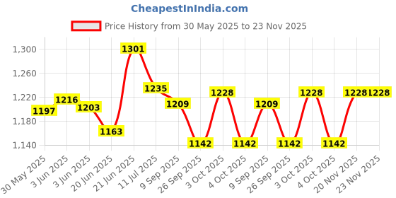 flipkart.com kwitchy New Born Baby Care Essential Bedding Set Combo kwitchy Price History Graph from 30 May 2025 to 22 Nov 2025