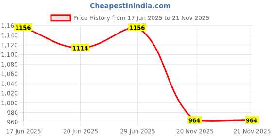 flipkart.com kwitchy New Born Baby Care Essential Bedding Set Combo kwitchy Price History Graph from 17 Jun 2025 to 21 Nov 2025
