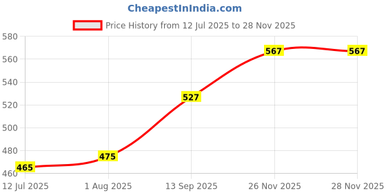 flipkart.com kwitchy New Born Baby Care Essential Bedding Set Combo Sleeping Bag kwitchy Price History Graph from 12 Jul 2025 to 26 Nov 2025