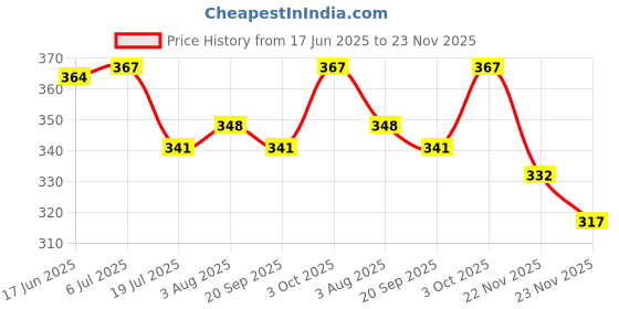 flipkart.com kwitchy New Born Baby Care Essential Bedding Set Combo Sleeping Bag kwitchy Price History Graph from 17 Jun 2025 to 23 Nov 2025