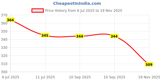 flipkart.com kwitchy New Born Baby Care Essential Bedding Set Combo Sleeping Bag kwitchy Price History Graph from 6 Jul 2025 to 19 Nov 2025
