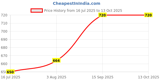 flipkart.com kwitchy New Born Baby Care Essential Bedding Set Combo Sleeping Bag kwitchy Price History Graph from 16 Jul 2025 to 12 Oct 2025