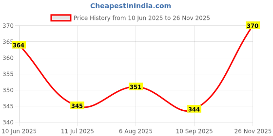 flipkart.com kwitchy New Born Baby Care Essential Bedding Set Combo Sleeping Bag kwitchy Price History Graph from 10 Jun 2025 to 26 Nov 2025