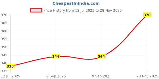 flipkart.com kwitchy New Born Baby Care Essential Bedding Set Combo Sleeping Bag kwitchy Price History Graph from 12 Jul 2025 to 28 Nov 2025