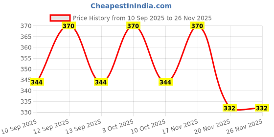 flipkart.com kwitchy New Born Baby Care Essential Bedding Set Combo Sleeping Bag kwitchy Price History Graph from 10 Sep 2025 to 25 Nov 2025