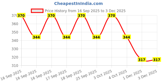flipkart.com kwitchy New Born Baby Care Essential Bedding Set Combo Sleeping Bag kwitchy Price History Graph from 16 Sep 2025 to 3 Dec 2025