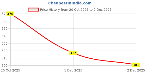 flipkart.com kwitchy New Born Baby Care Essential Bedding Set Combo Sleeping Bag kwitchy Price History Graph from 20 Oct 2025 to 2 Dec 2025