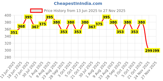 flipkart.com kwitchy New Born Baby Care Essential Bedding Set Combo standard Crib kwitchy Price History Graph from 13 Jun 2025 to 26 Nov 2025