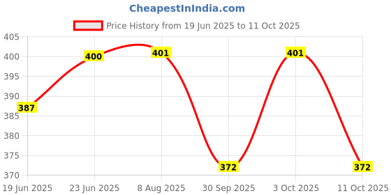 flipkart.com kwitchy New Born Baby Care Essential Bedding Set Combo standard Crib kwitchy Price History Graph from 19 Jun 2025 to 11 Oct 2025