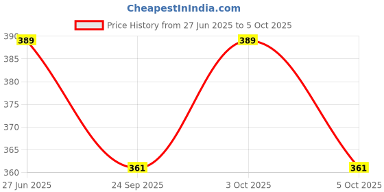 flipkart.com kwitchy New Born Baby Care Essential Bedding Set Combo standard Crib kwitchy Price History Graph from 27 Jun 2025 to 5 Oct 2025