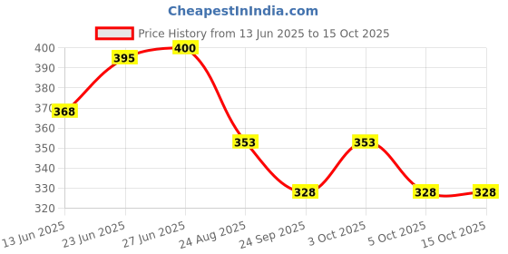 flipkart.com kwitchy New Born Baby Care Essential Bedding Set Combo standard Crib kwitchy Price History Graph from 13 Jun 2025 to 15 Oct 2025