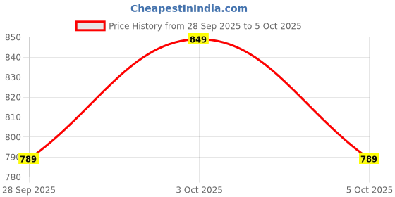flipkart.com kwitchy New Born Baby Care Essential Bedding Set Combo standard Crib kwitchy Price History Graph from 28 Sep 2025 to 5 Oct 2025