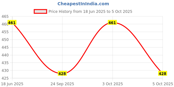 flipkart.com kwitchy New Born Baby Care Essential Bedding Set Combo standard Crib kwitchy Price History Graph from 18 Jun 2025 to 5 Oct 2025
