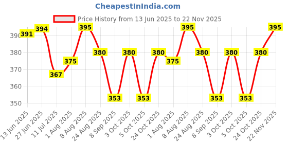 flipkart.com kwitchy New Born Baby Care Essential Bedding Set Combo standard Crib kwitchy Price History Graph from 13 Jun 2025 to 22 Nov 2025