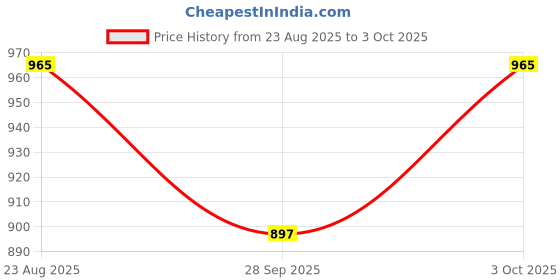 flipkart.com kwitchy New Born Baby Care Essential Bedding Set Combo standard Crib kwitchy Price History Graph from 23 Aug 2025 to 3 Oct 2025