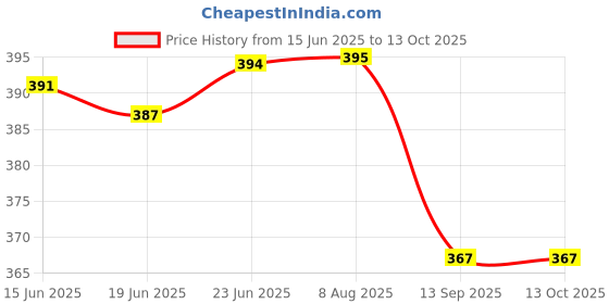 flipkart.com kwitchy New Born Baby Care Essential Bedding Set Combo standard Crib kwitchy Price History Graph from 15 Jun 2025 to 13 Oct 2025
