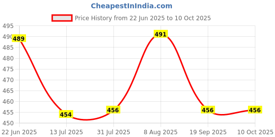 flipkart.com kwitchy New Born Baby Care Essential Bedding Set Combo standard Crib kwitchy Price History Graph from 22 Jun 2025 to 10 Oct 2025