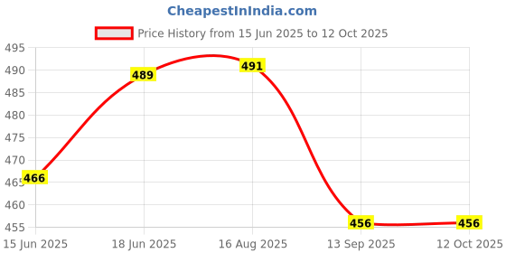 flipkart.com kwitchy New Born Baby Care Essential Bedding Set Combo standard Crib kwitchy Price History Graph from 15 Jun 2025 to 12 Oct 2025
