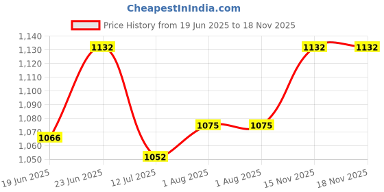flipkart.com kwitchy New Born Baby Care Essential Bedding Set Combo standard Crib kwitchy Price History Graph from 19 Jun 2025 to 17 Nov 2025