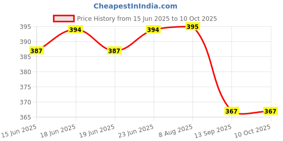 flipkart.com kwitchy New Born Baby Care Essential Bedding Set Combo standard Crib kwitchy Price History Graph from 15 Jun 2025 to 10 Oct 2025