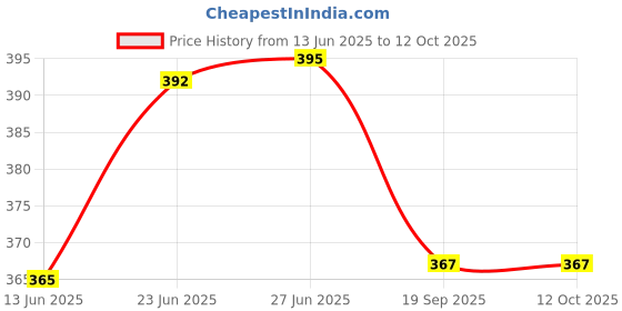 flipkart.com kwitchy New Born Baby Care Essential Bedding Set Combo standard Crib kwitchy Price History Graph from 13 Jun 2025 to 12 Oct 2025