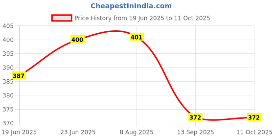 flipkart.com kwitchy New Born Baby Care Essential Bedding Set Combo standard Crib kwitchy Price History Graph from 19 Jun 2025 to 10 Oct 2025