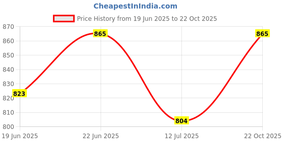 flipkart.com kwitchy New Born Baby Care Essential Bedding Set Combo standard Crib kwitchy Price History Graph from 19 Jun 2025 to 22 Oct 2025