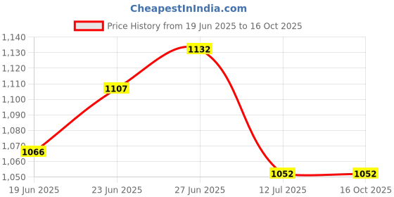 flipkart.com kwitchy New Born Baby Care Essential Bedding Set Combo standard Crib kwitchy Price History Graph from 19 Jun 2025 to 16 Oct 2025