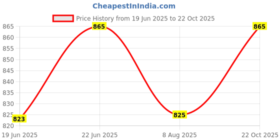 flipkart.com kwitchy New Born Baby Care Essential Bedding Set Combo standard Crib kwitchy Price History Graph from 19 Jun 2025 to 22 Oct 2025
