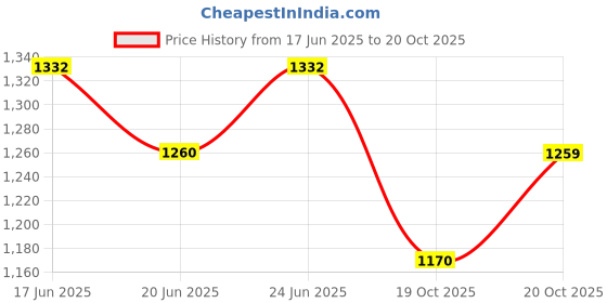 flipkart.com kwitchy New Born Baby Care Essential Bedding Set Combo standard Crib kwitchy Price History Graph from 17 Jun 2025 to 20 Oct 2025