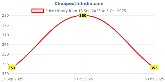flipkart.com kwitchy New Born Baby Care Essential Bedding Set Combo standard Crib kwitchy Price History Graph from 13 Sep 2025 to 5 Oct 2025