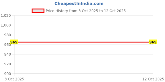 flipkart.com kwitchy New Born Baby Care Essential Bedding Set Combo standard Crib kwitchy Price History Graph from 3 Oct 2025 to 11 Oct 2025