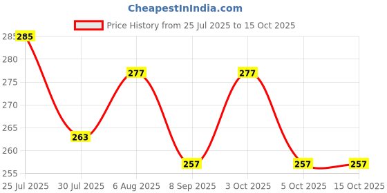 flipkart.com kwitchy New Born Baby Cloth Diapers Langot Washable Reusable Nappies kwitchy Price History Graph from 25 Jul 2025 to 14 Oct 2025