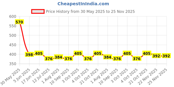 flipkart.com kwitchy New Born Baby Clothes Jhabla Set standard Crib kwitchy Price History Graph from 30 May 2025 to 25 Nov 2025